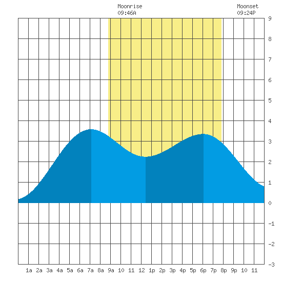 Kashega Bay tide chart for Thursday, March 3, 2022