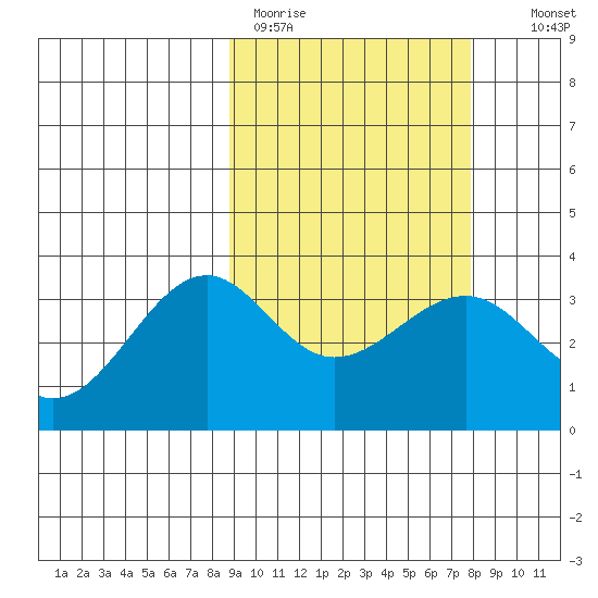 Kashega Bay tide chart for Friday, March 4, 2022