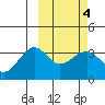 Kashega Bay tide chart for Friday, March 4, 2022