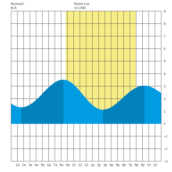 Kashega Bay tide chart for Saturday, March 5, 2022