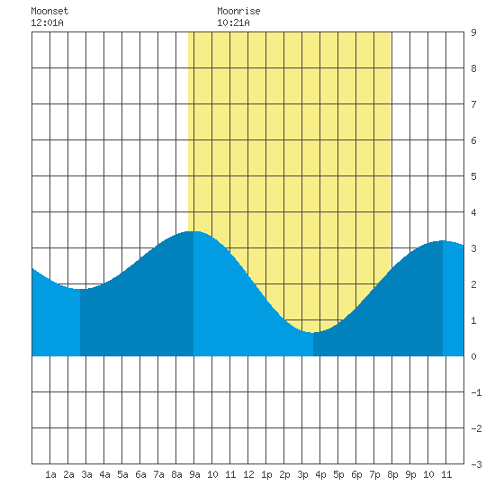 Kashega Bay tide chart for Sunday, March 6, 2022