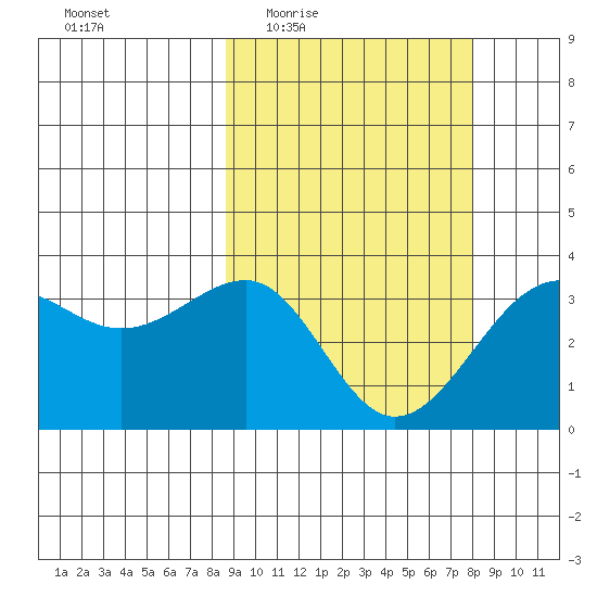 Kashega Bay tide chart for Monday, March 7, 2022
