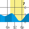 Kashega Bay tide chart for Monday, March 7, 2022