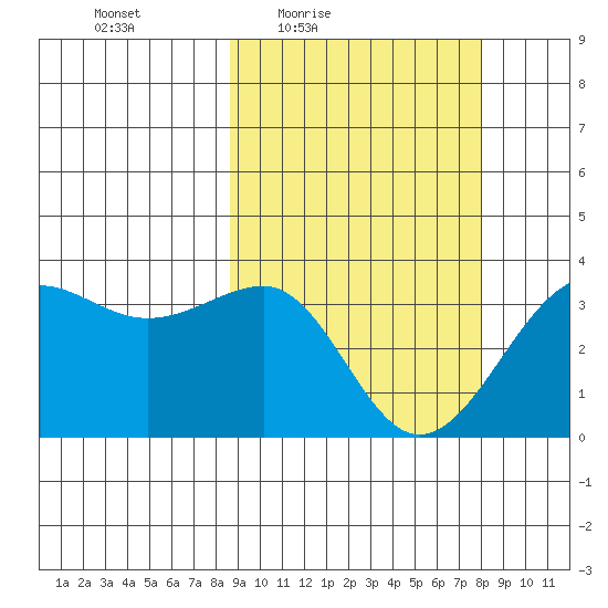 Kashega Bay tide chart for Tuesday, March 8, 2022