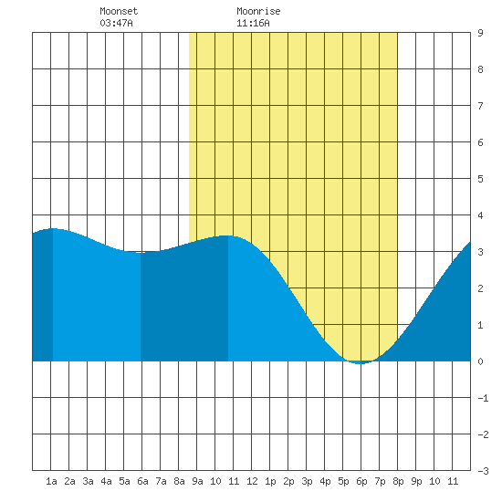 Kashega Bay tide chart for Wednesday, March 9, 2022
