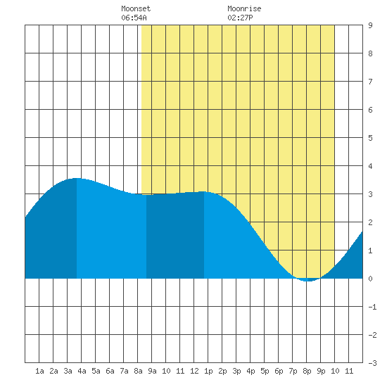 Kashega Bay tide chart for Sunday, April 10, 2022