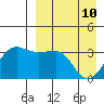 Kashega Bay tide chart for Sunday, April 10, 2022