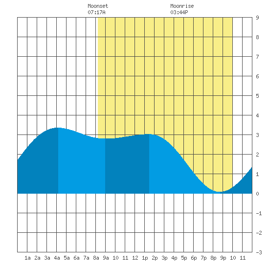 Kashega Bay tide chart for Monday, April 11, 2022