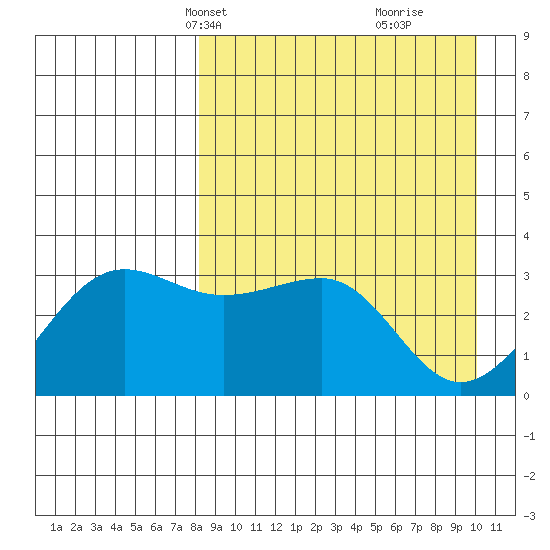 Kashega Bay tide chart for Tuesday, April 12, 2022