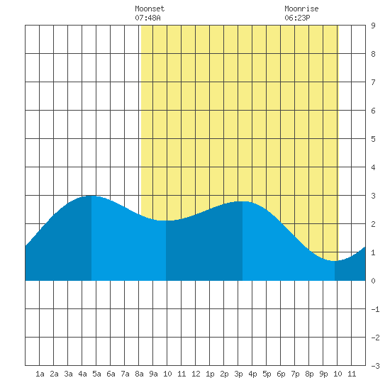 Kashega Bay tide chart for Wednesday, April 13, 2022