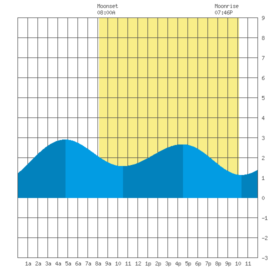 Kashega Bay tide chart for Thursday, April 14, 2022