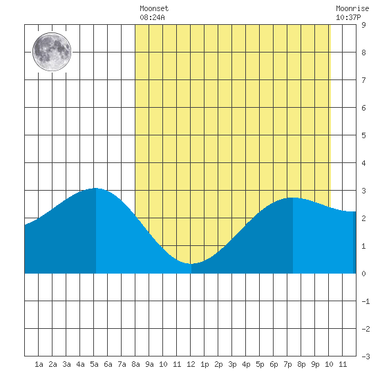 Kashega Bay tide chart for Saturday, April 16, 2022