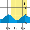 Kashega Bay tide chart for Friday, April 1, 2022