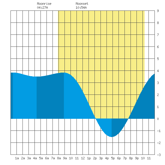 Kashega Bay tide chart for Thursday, April 21, 2022