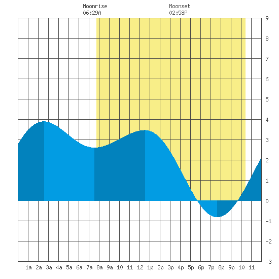 Kashega Bay tide chart for Sunday, April 24, 2022