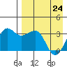 Kashega Bay tide chart for Sunday, April 24, 2022