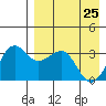 Kashega Bay tide chart for Monday, April 25, 2022
