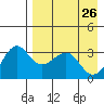 Kashega Bay tide chart for Tuesday, April 26, 2022