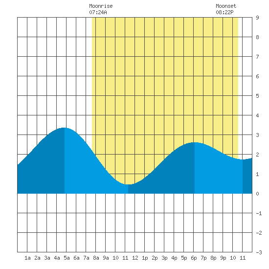 Kashega Bay tide chart for Thursday, April 28, 2022