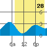 Kashega Bay tide chart for Thursday, April 28, 2022
