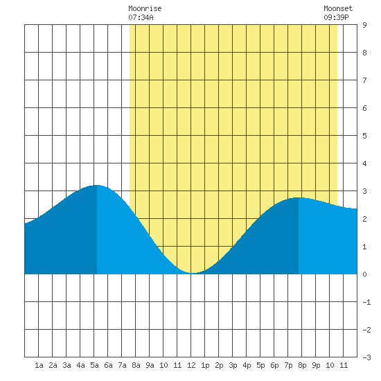Kashega Bay tide chart for Friday, April 29, 2022