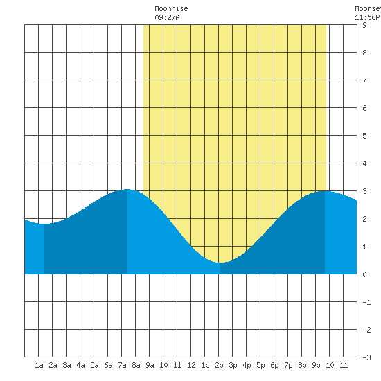 Kashega Bay tide chart for Saturday, April 2, 2022
