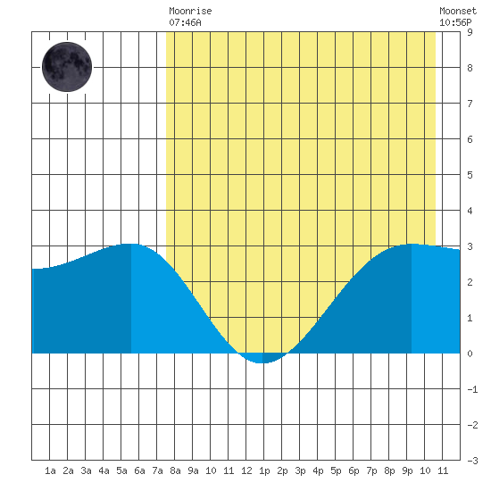 Kashega Bay tide chart for Saturday, April 30, 2022