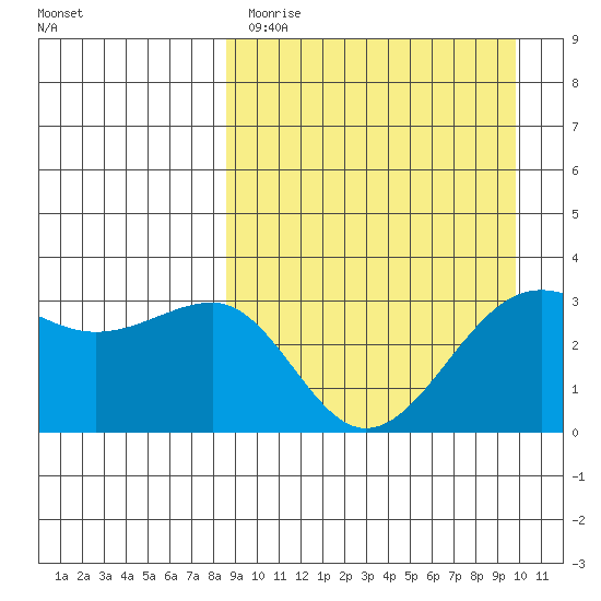 Kashega Bay tide chart for Sunday, April 3, 2022