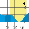 Kashega Bay tide chart for Monday, April 4, 2022