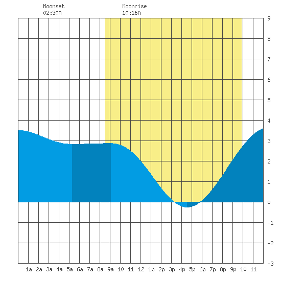 Kashega Bay tide chart for Tuesday, April 5, 2022