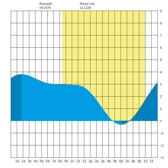 Kashega Bay tide chart for Thursday, April 7, 2022