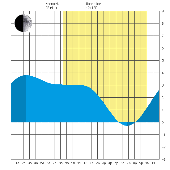Kashega Bay tide chart for Friday, April 8, 2022