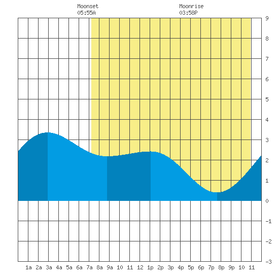 Kashega Bay tide chart for Tuesday, May 10, 2022