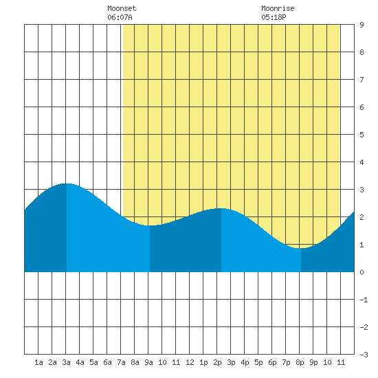 Kashega Bay tide chart for Wednesday, May 11, 2022
