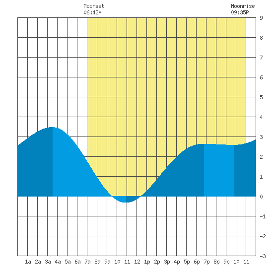 Kashega Bay tide chart for Saturday, May 14, 2022