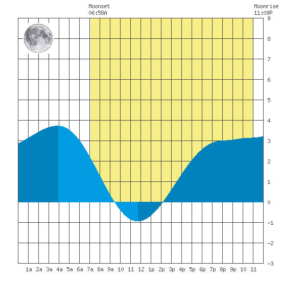 Kashega Bay tide chart for Sunday, May 15, 2022