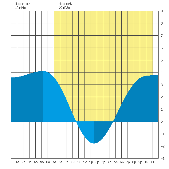 Kashega Bay tide chart for Tuesday, May 17, 2022
