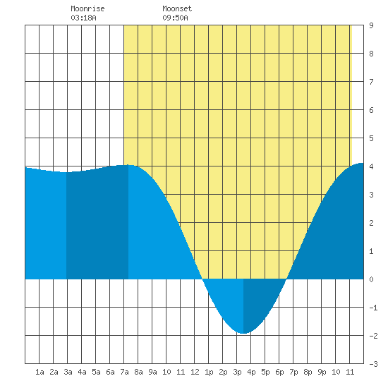 Kashega Bay tide chart for Thursday, May 19, 2022
