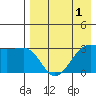 Kashega Bay tide chart for Sunday, May 1, 2022