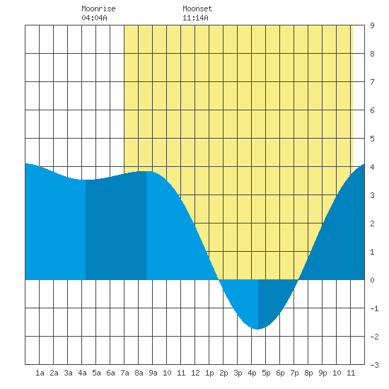 Kashega Bay tide chart for Friday, May 20, 2022