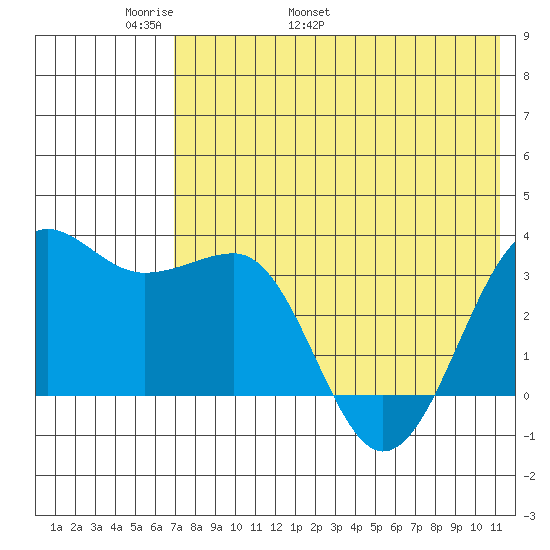 Kashega Bay tide chart for Saturday, May 21, 2022