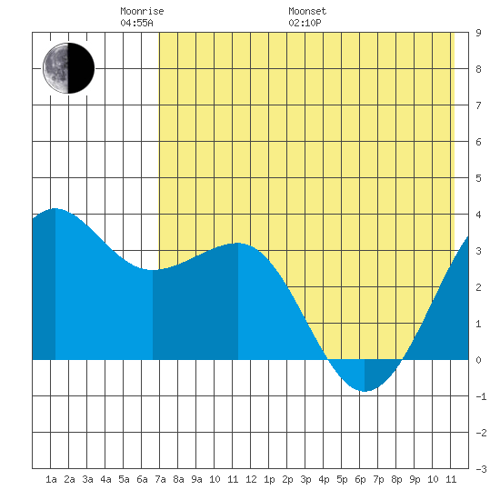 Kashega Bay tide chart for Sunday, May 22, 2022