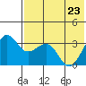 Kashega Bay tide chart for Monday, May 23, 2022