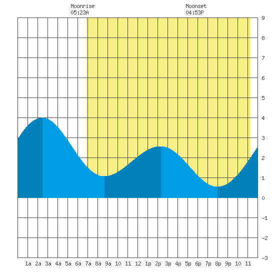 Kashega Bay tide chart for Tuesday, May 24, 2022