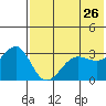 Kashega Bay tide chart for Thursday, May 26, 2022