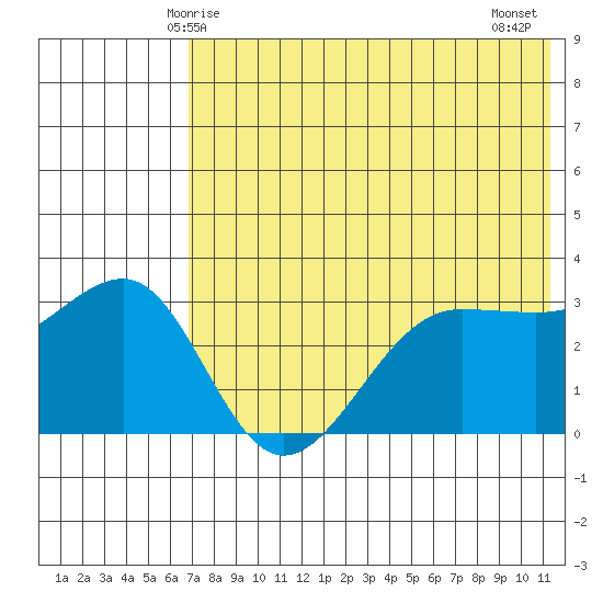 Kashega Bay tide chart for Friday, May 27, 2022