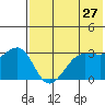 Kashega Bay tide chart for Friday, May 27, 2022