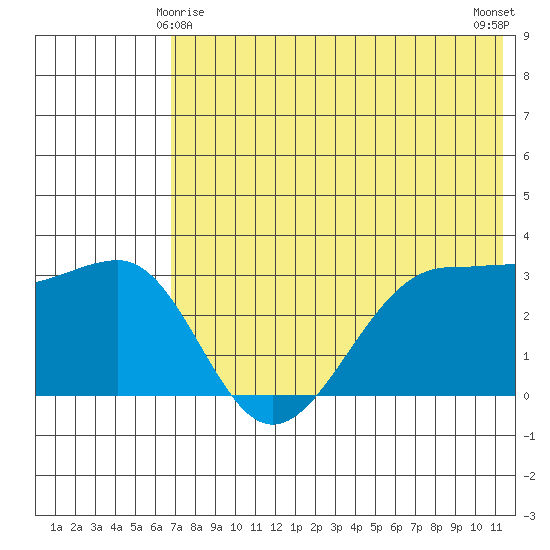 Kashega Bay tide chart for Saturday, May 28, 2022