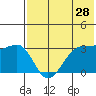 Kashega Bay tide chart for Saturday, May 28, 2022
