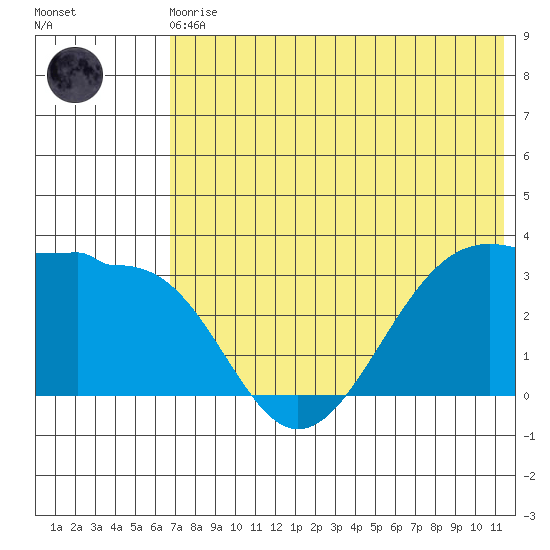 Kashega Bay tide chart for Monday, May 30, 2022